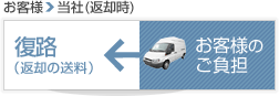 復路　お客様から当社