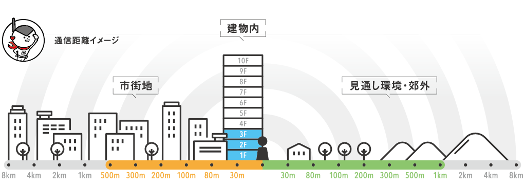 レンタル無線機IC-DPR3 通話距離イメージ